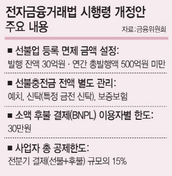 "제2의 머지포인트 사태 막는다"…선불충전금 100% 이상 별도 관리해야