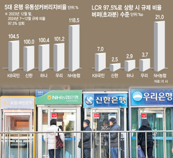 기업대출 늘자…금융권, 은행채 찍어 자금 조달