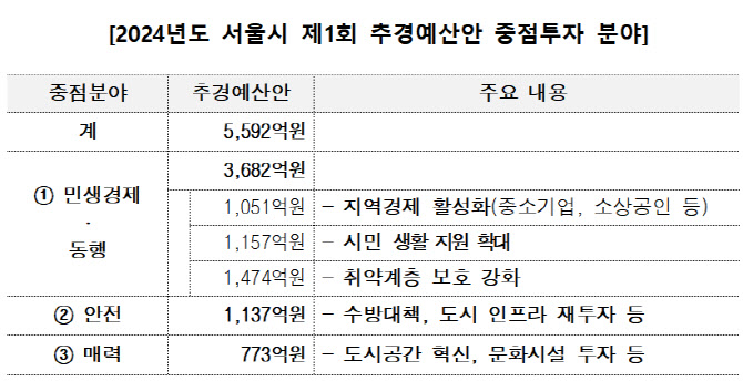 서울시, 1.5조원 추경 편성…'기동카' 697억·공공병원 손실보전 456억↑(종합)