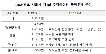 서울시, 1.5조원 추경 편성…'기동카' 697억·공공병원 손실보전 456억↑(종합)