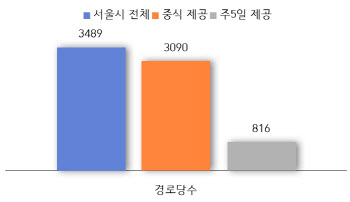 서울시, 오는 7월부터 경로당 노인 점심 '주3→5일' 확대