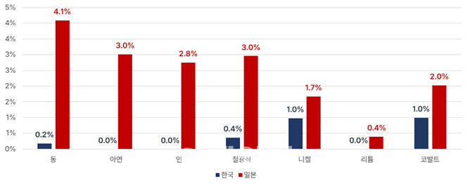 韓기업 보유 핵심광물 '부족'…공급망 리스크 우려