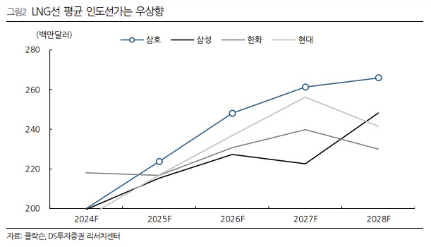 HD한국조선해양, 순현금 1.8조원에도 자회사 저평가…투자의견 '매수' -DS