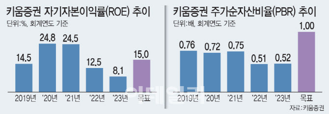 키움증권, '밸류업 공시' 1호…"ROE15%·PBR 1배"