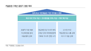 키움증권, ‘3년내 주주환원율 30%’…상장사 첫 밸류업 공시-삼성