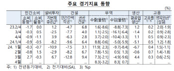 한은 "日 경제, 민간소비 점진적 개선으로 완만 회복"