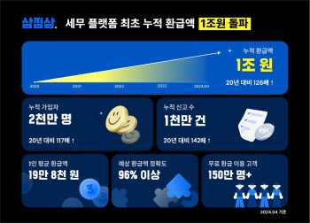 삼쩜삼, 세무 플랫폼 최초 종합소득세 누적 환급액 1조 돌파