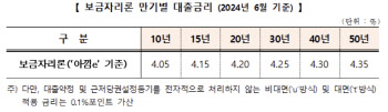 주금공, 6월 보금자리론 금리 동결…연 4.05~4.35%