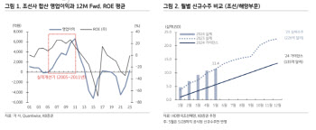 HD한국조선해양, 양호한 수주로 실적 개선 지속…목표가 31%↑-KB