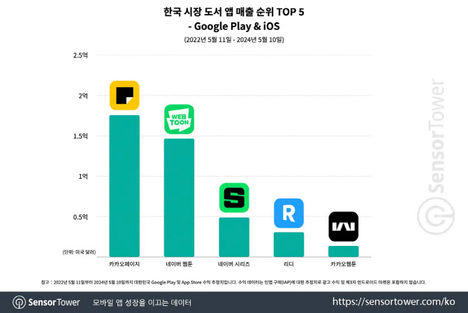 카카오페이지, 국내 웹툰·웹소설 매출 1위…타파스는 북미 1위