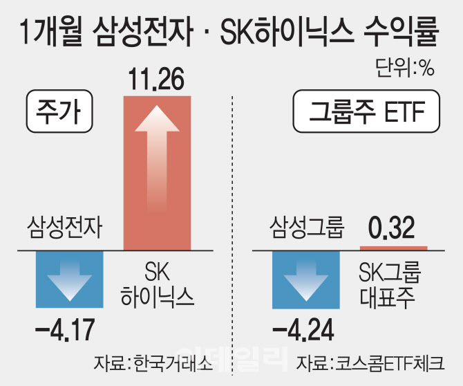 HBM에 엇갈린 삼성·SK…그룹주 ETF 수익률도 희비