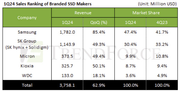 기업용 SSD 급증세…삼성 점유율 48% 1위 지켰다