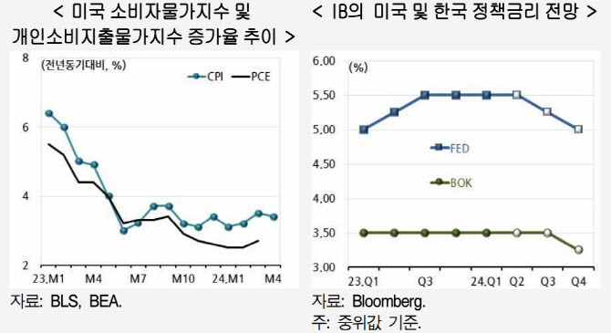 현대硏 "금리인하 지연…내수 진작 '브릿지 전략' 필요"