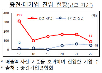 ‘중소→중견’ 혜택 확대는 환영하지만…"사후 모니터링 강화 필요"