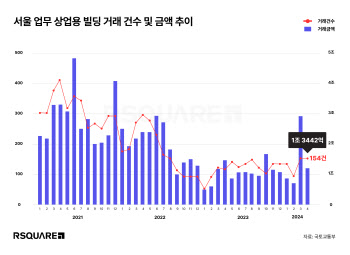 4월 공장·창고 거래 전달보다 17% 늘어…서울·인천 '견인'