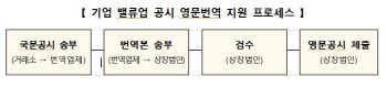 거래소, ‘밸류업 공시’ 영문번역 지원 시작…중소 상장사 대상