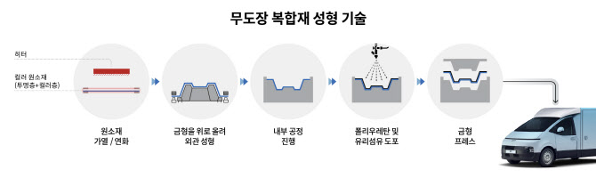 현대차·기아, '무도장 복합재 성형 기술' 양산…ST1에 최초 적용