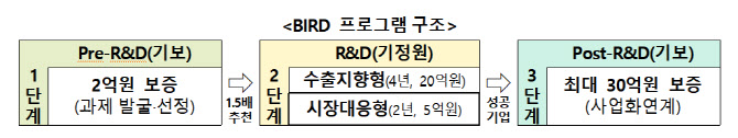“중소기업 R&D 전주기 지원”…기보, ‘BIRD 프로그램’ 시행