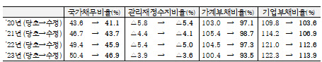 GDP 대비 국가채무비율 50.4→46.9%…국민계정 기준년 개편