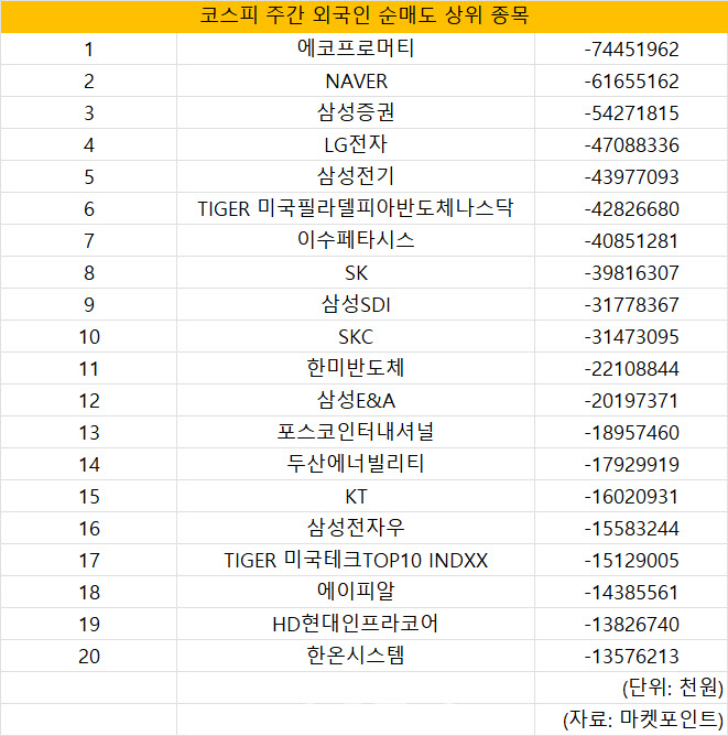 코스피 주간 외국인 순매도 1위 '에코프로머티'