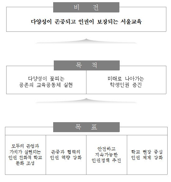 서울교육청, 제3기 학생인권종합계획 수립
