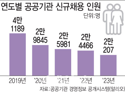 [단독]공공기관 신규채용 2만명대 '턱걸이'…文정부 '반토막' 수준