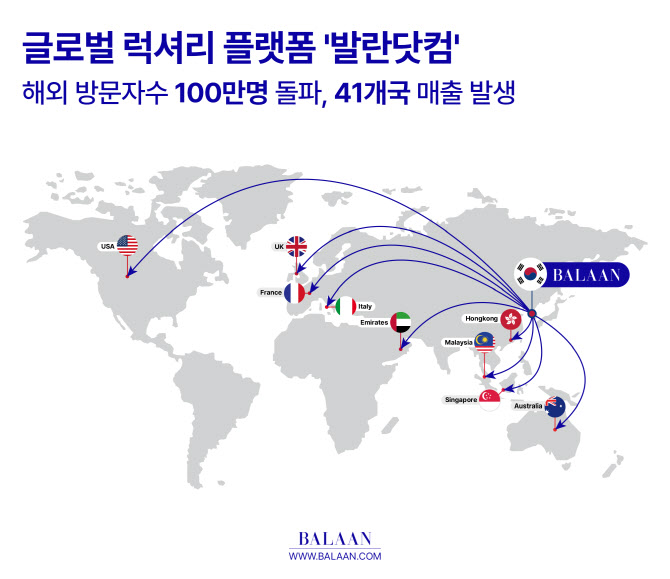 발란, 글로벌 플랫폼 사용자 누적 100만명 돌파