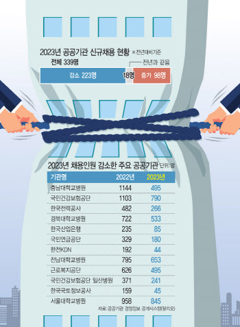 경영효율화에 밀린 '公기관 사회적 책임'…고졸·장애인·여성 채용 뒷걸음질