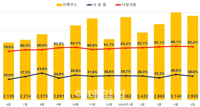 전국 아파트 낙찰가율, 3개월 연속 85% 웃돌아