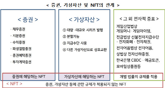 '증권·가상자산이냐 아니냐' 금융위, NFT 가이드라인 발표