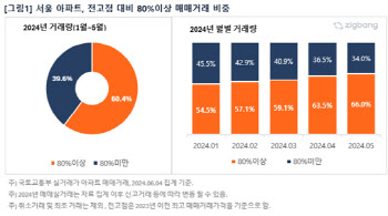 서울 아파트 60%, 전고점 대비 80%이상 회복 거래