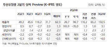 두산퓨얼셀, 글로벌 수소사업자 수요 증가…목표가 12%↑-NH