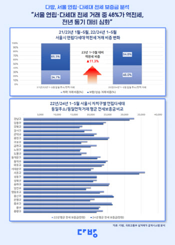 서울 연립·다세대 전세거래 절반이 '역전세'…강서구가 1위