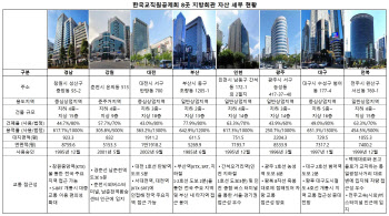 교직원공제회, 지방회관 8개 유동화한다…다음달 리츠 AMC 선정