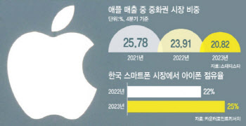 한국어 쏙 뺀 애플, 또? .. 아이폰16 출시국도 패싱될까