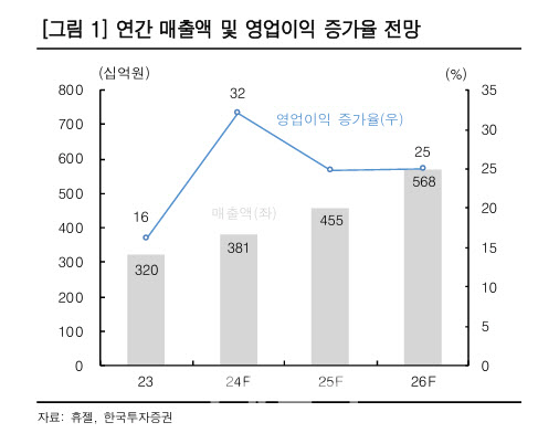 휴젤, 불확실성 해소…이익성장 기대에 목표가 20%↑ -한국