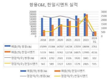 [단독]1위 내준 쌍용C&E 비상경영돌입…임원 주6일제