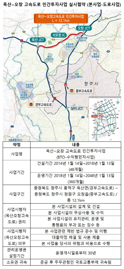 '옥산~오창 고속도로 민자사업' 대출 2053억원, 오는 2044년 만기