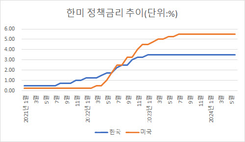 파월 "인플레 진전"…한미 금리 역전폭 1년째 2%p