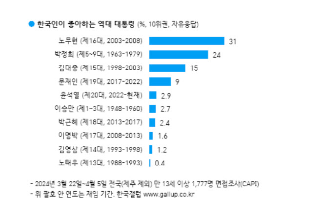 '가장 좋아하는 대통령' 1위는 노무현…尹대통령은 몇 위?