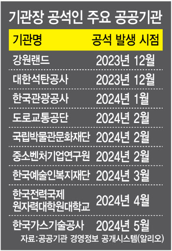 [단독]기관장 공석·임기 만료된 '식물 公기관' 72곳…"정책 동맥경화 우려"