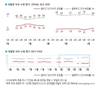 尹대통령 지지율 26%…20%대 답보 계속[한국갤럽]