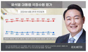 尹대통령 지지율 30.1%…30%대 턱걸이[리얼미터]