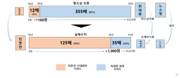 최태원 "재산 기여도 100배 왜곡"..2심 재판부도 판결문 수정(종합)
