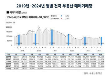 4월 전국 아파트 거래 전월비 6.2% 줄어…서울만 올라