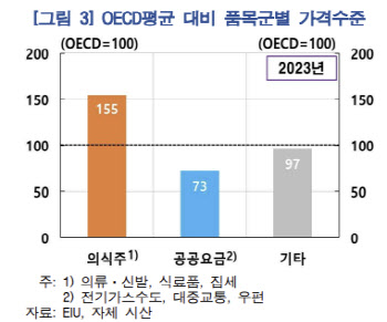 OECD보다 55% 더 비싼 韓 의식주, 한은 "금리로 못 잡아"