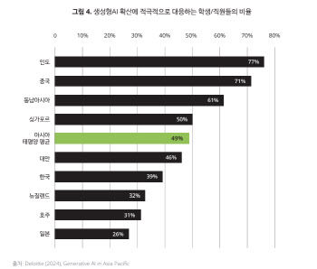 "대학생 81%, 회사원 62% 이미 생성형 AI 활용"  한국 딜로이트 그룹