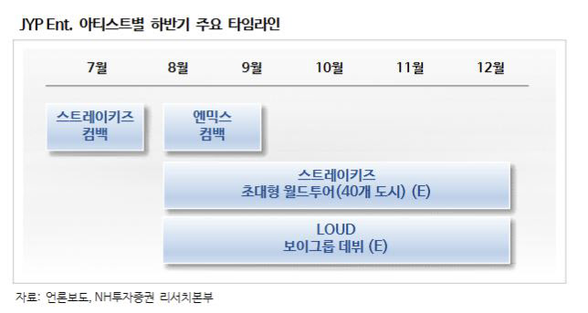 JYP엔터, 주력 아티스트 활동 본격에 모멘텀 재개 전망-NH