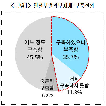 中企 절반 "중처법상 안전체계 구축 어렵다…지원 절실"