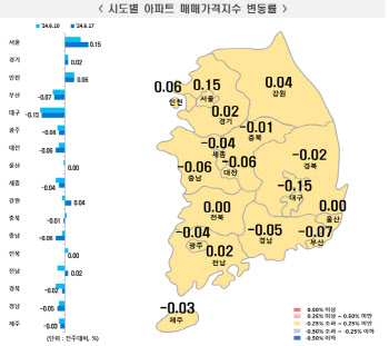 서울 아파트값 13주 연속 상승…“외곽으로 온기 확산”